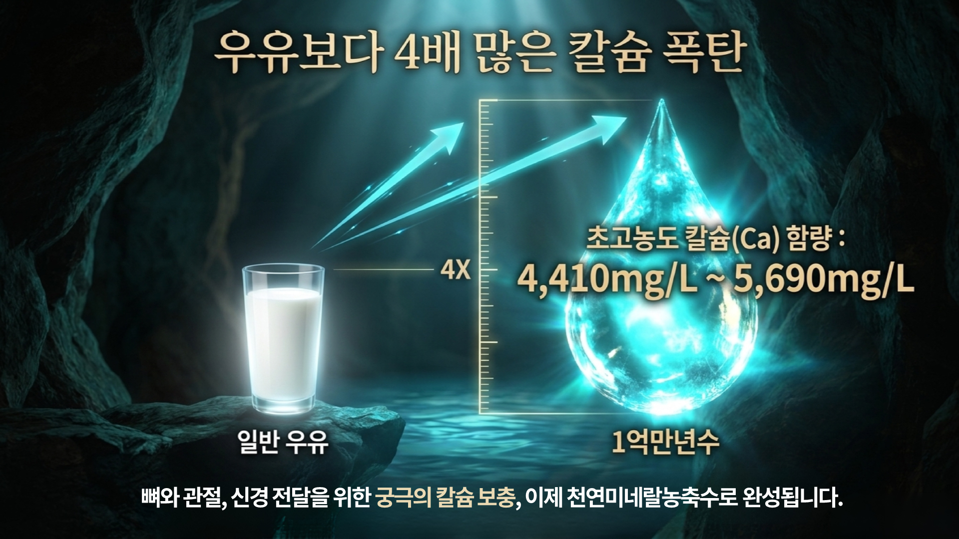 칼슘(Ca) 함량 일반 우유의 4배, 초고농도 칼슘 함량 4,410~5,690mg/L